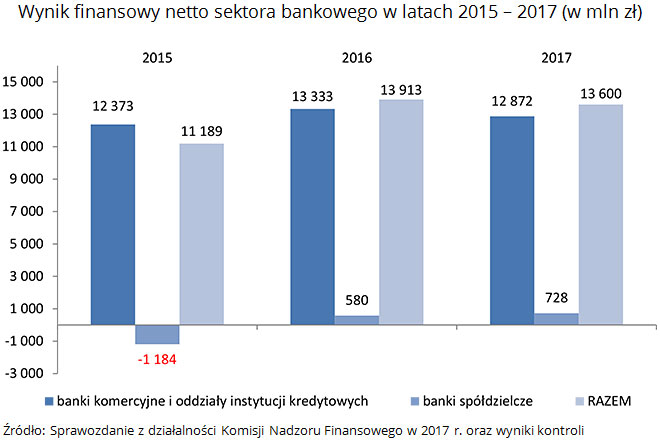 Wynik finansowy netto sektora bankowego w latach 2015 - 2017 (w mln zł) Źródło: Sprawozdanie z działalności Komisji Nadzoru Finansowego w 2017 r. oraz wyniki kontroli