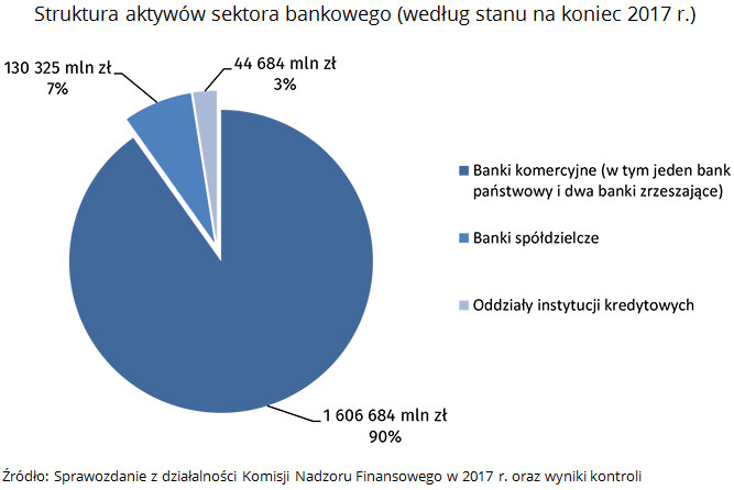 Struktura aktywów sektora bankowego (według stanu na koniec 2017 r.) Źródło: Sprawozdanie z działalności Komisji Nadzoru Finansowego w 2017 r. oraz wyniki kontroli