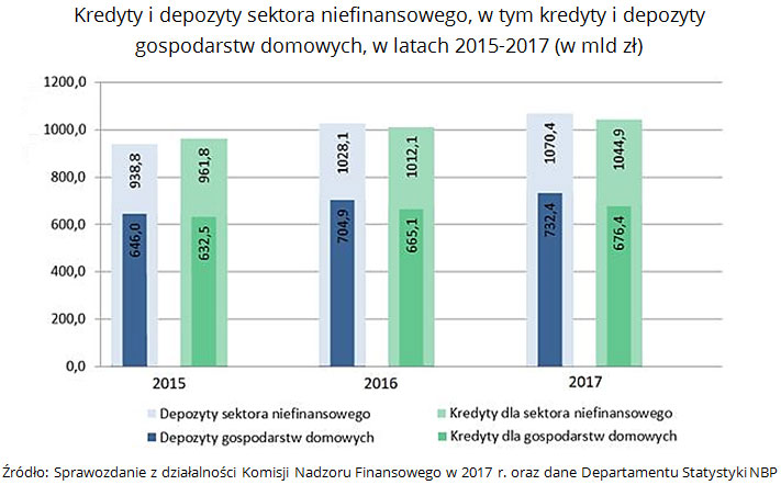 Kredyty i depozyty sektora niefinansowego, w tym kredyty i depozyty gospodarstw domowych, w latach 2015-2017 (w mld zł) Źródło: Sprawozdanie z działalności Komisji Nadzoru Finansowego w 2017 r. oraz dane Departamentu Statystyki NBP