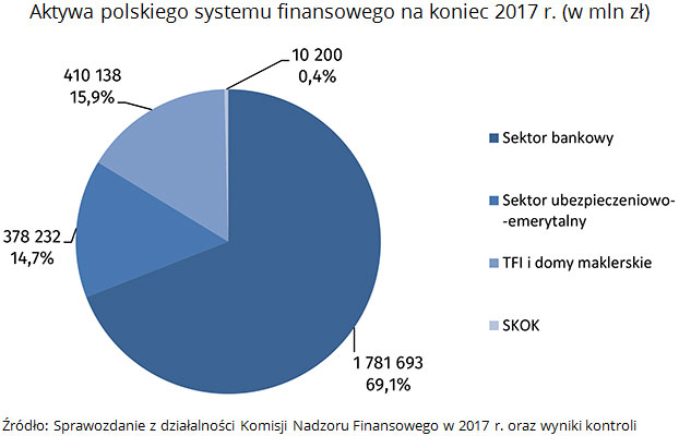 Aktywa polskiego systemu finansowego na koniec 2017 r. (w mln zł) Źródło: Sprawozdanie z działalności Komisji Nadzoru Finansowego w 2017 r. oraz wyniki kontroli
