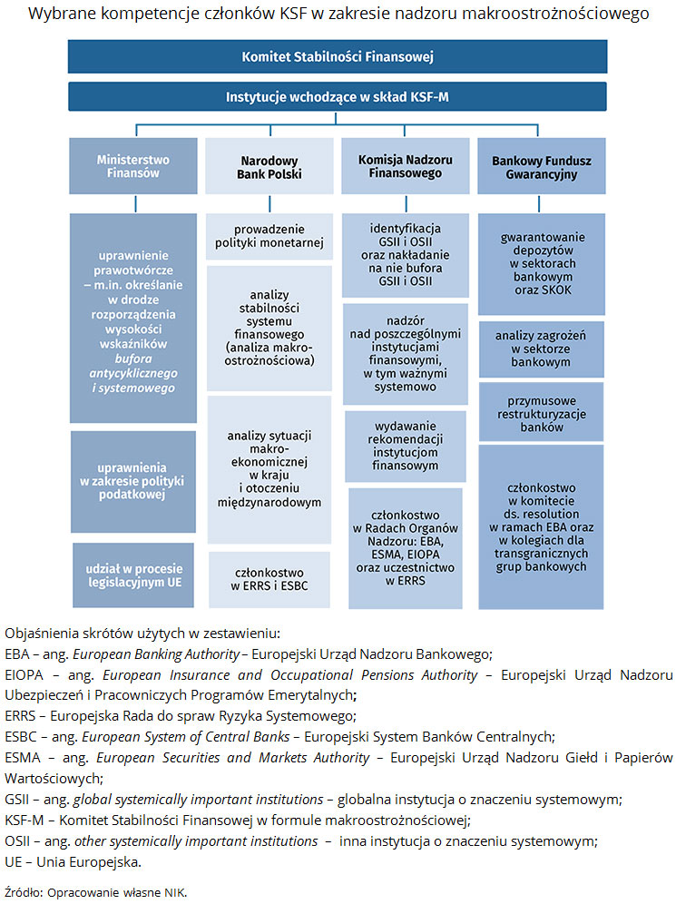 Wybrane kompetencje członków KSF w zakresie nadzoru makroostrożnościowego Źródło: Opracowanie własne NIK.