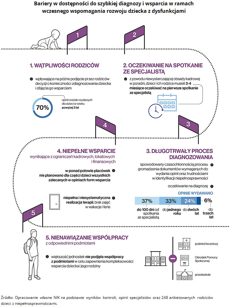 Bariery w dostępności do szybkiej diagnozy i wsparcia w ramach wczesnego wspomagania rozwoju dziecka z dysfunkcjami Źródło: Opracowanie własne NIK na podstawie wyników kontroli, opinii specjalistów oraz 248 ankietowanych rodziców dzieci z niepełnosprawnościami.