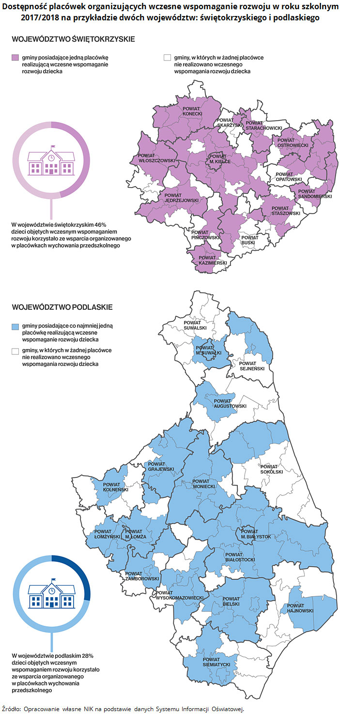 Dostępność placówek organizujących wczesne wspomaganie rozwoju w roku szkolnym 2017/2018 na przykładzie dwóch województw: świętokrzyskiego i podlaskiego. Źródło: Opracowanie własne NIK na podstawie danych Systemu Informacji Oświatowej.