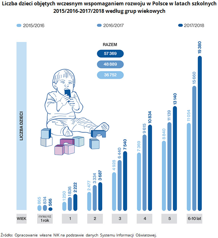 Liczba dzieci objętych wczesnym wspomaganiem rozwoju w Polsce w latach szkolnych 2015/2016-2017/2018 według grup wiekowych. Źródło: Opracowanie własne NIK na podstawie danych Systemu Informacji Oświatowej.