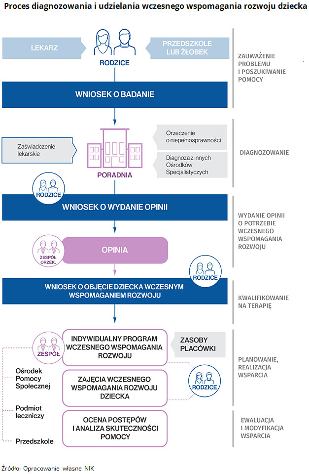 Proces diagnozowania i udzielania wczesnego wspomagania rozwoju dziecka Źródło: Opracowanie własne NIK