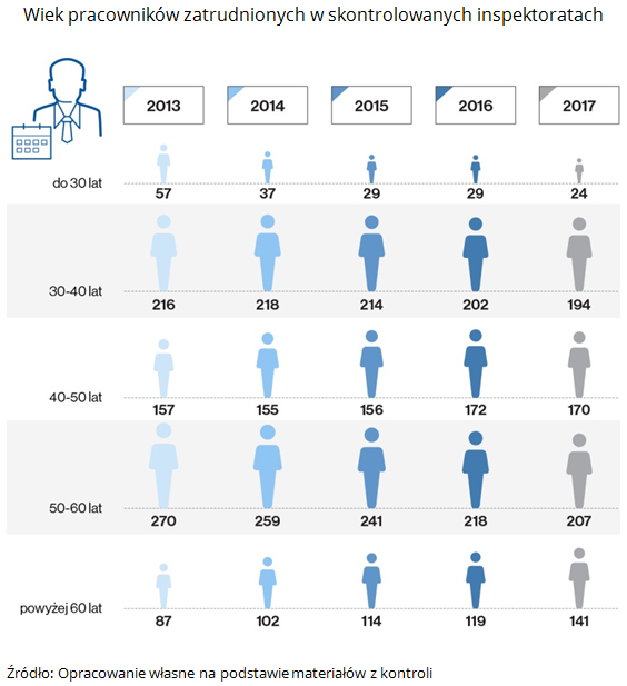 Wiek pracowników zatrudnionych w skontrolowanych inspektoratach. Źródło: Opracowanie własne na podstawie materiałów z kontroli