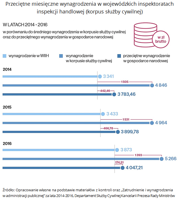 Przeciętne miesięczne wynagrodzenia w wojewódzkich inspektoratach inspekcji handlowej (korpus służby cywilnej). Źródło: Opracowanie własne na podstawie materiałów z kontroli oraz „Zatrudnienie i wynagrodzenia w administracji publicznej” za lata 2014-2016, Departament Służby Cywilnej Kancelarii Prezesa Rady Ministrów