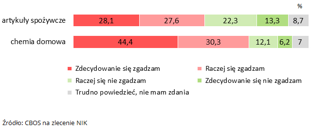 Opinia o niższej jakości produktów oferowanych w Polsce w porównaniu do rynków zachodnioeuropejskich. Źródło: CBOS na zlecenie NIK