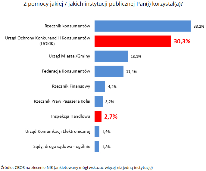 Z pomocy jakiej / jakich instytucji publicznej Pan(i) korzystał(a)? Źródło: CBOS na zlecenie NIK (ankietowany mógł wskazać więcej niż jedną instytucję)