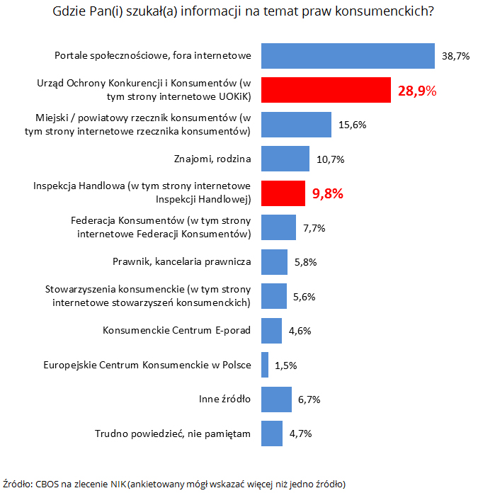 Gdzie Pan(i) szukał(a) informacji na&nbsp;temat praw konsumenckich? Źródło: CBOS na&nbsp;zlecenie NIK (ankietowany mógł wskazać więcej niż jedno źródło)