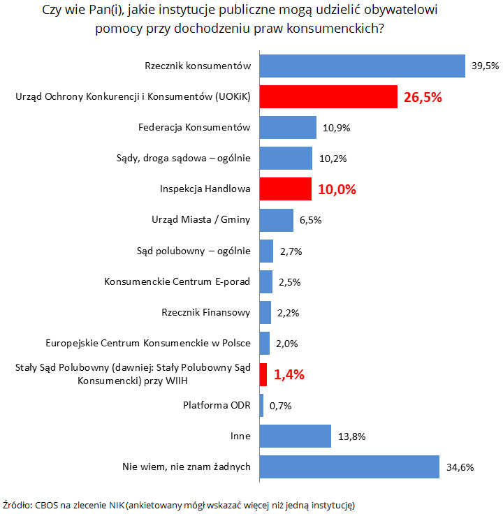 Czy wie Pan(i), jakie instytucje publiczne mogą udzielić obywatelowi pomocy przy dochodzeniu praw konsumenckich? Źródło: CBOS na zlecenie NIK (ankietowany mógł wskazać więcej niż jedną instytucję)
