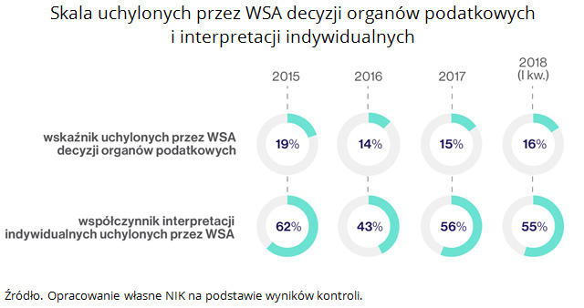 Skala uchylonych przez WSA decyzji organów podatkowych i interpretacji indywidualnych. Źródło. Opracowanie własne NIK na podstawie wyników kontroli.