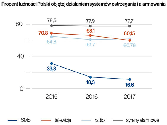 Procent ludności Polski objętej działaniem systemów ostrzegania i alarmownia