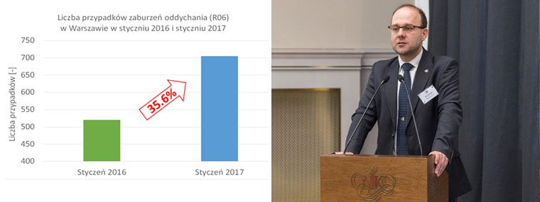 Prof. Artur Jerzy Badyda, Wykres pokazujący wzrost przypadków zaburzeń oddychania w Warszawie o 35,6%