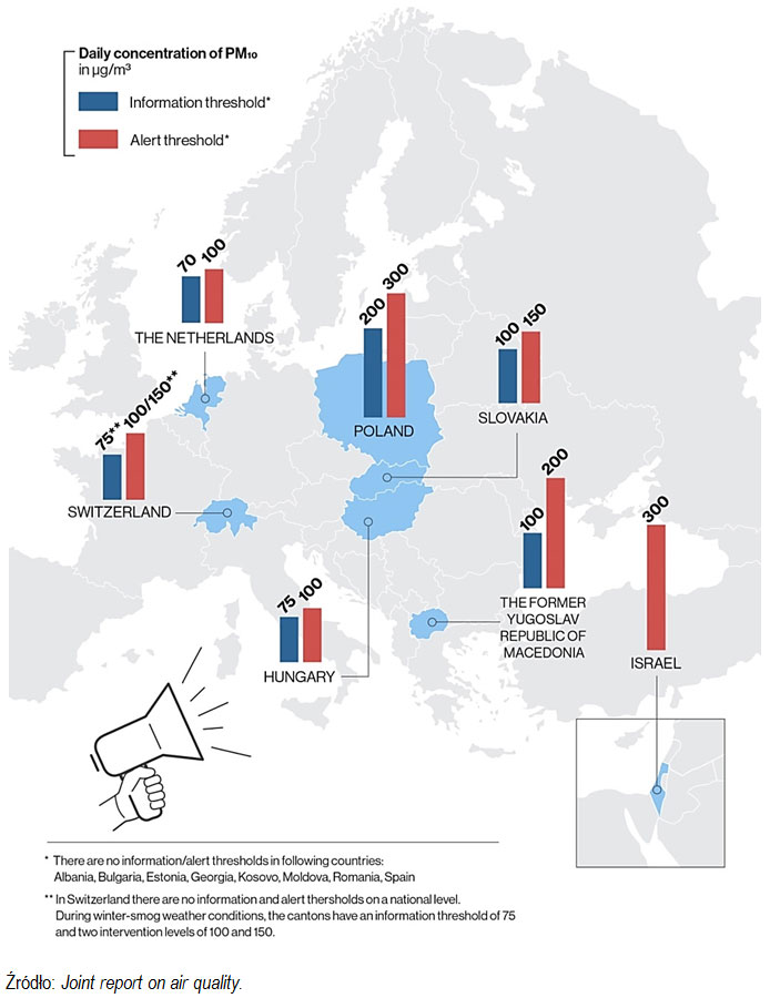 Poziomy informacyjne / alarmowe dla PM10 obowiązujące w&nbsp;krajach objętych audytem międzynarodowym. Źródło: Joint report on air quality.