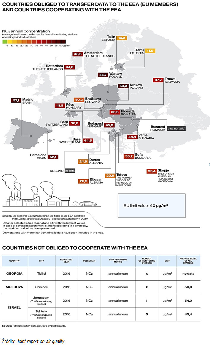 Jakość powietrza w&nbsp;zakresie NO2 w&nbsp;wybranych miastach z&nbsp;krajów objętych audytem międzynarodowym (2016 r.). Źródło: Joint report on air quality.
