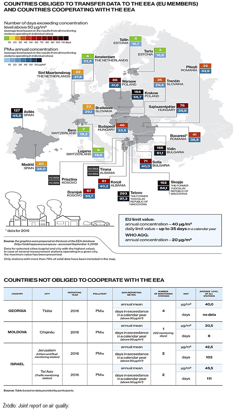 Jakość powietrza w&nbsp;zakresie PM10 w&nbsp;wybranych miastach z&nbsp;krajów objętych audytem międzynarodowym (2016 r.). Źródło: Joint report on air quality.