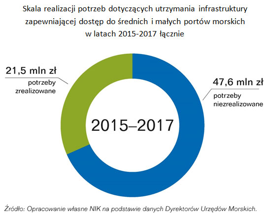 Skala realizacji potrzeb dotyczących utrzymania infrastruktury zapewniającej dostęp do średnich i małych portów morskich w latach 2015-2017 łącznie