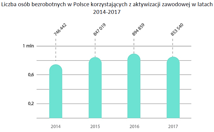 Liczba osób bezrobotnych w Polsce korzystających z aktywizacji zawodowej w latach 2014-2017