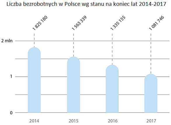Liczba bezrobotnych w Polsce wg stanu na koniec lat 2014-2017
