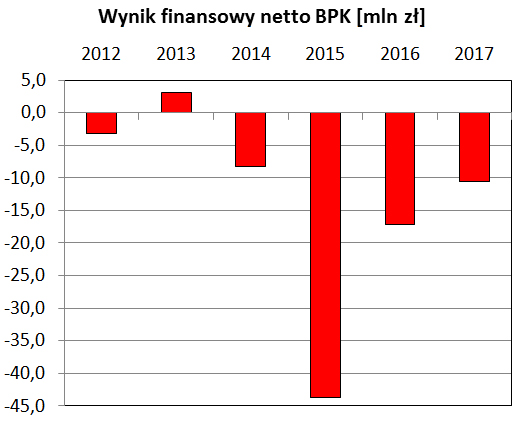 Wynik finansowy netto BPK [mln zł]