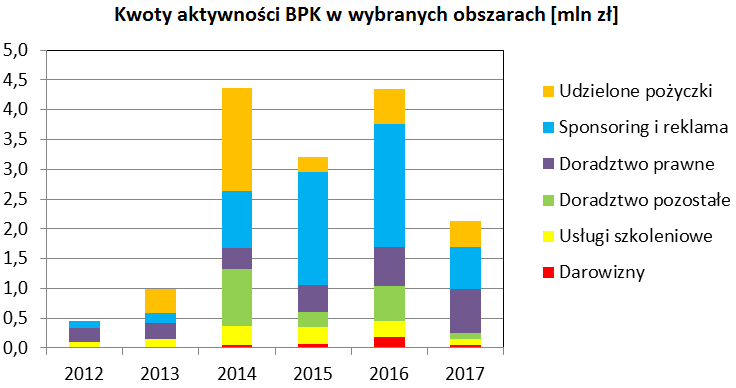 Kwoty aktywności BPK w&nbsp;wybranych obszarach [mln zł]