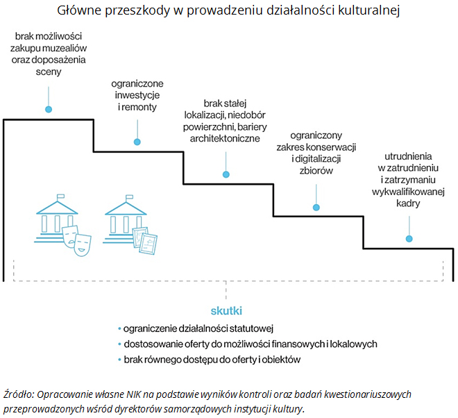 Główne przeszkody w&nbsp;prowadzeniu działalności kulturalnej Źródło: Opracowanie własne NIK na&nbsp;podstawie wyników kontroli oraz badań kwestionariuszowych przeprowadzonych wśród dyrektorów samorządowych instytucji kultury.