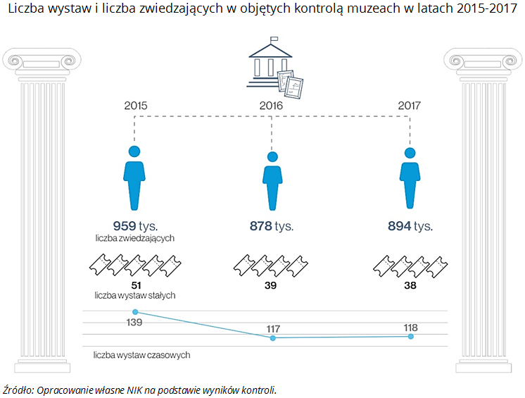 Liczba wystaw i&nbsp;liczba zwiedzających w&nbsp;objętych kontrolą muzeach w&nbsp;latach 2015-2017 Źródło: Opracowanie własne NIK na&nbsp;podstawie wyników kontroli.