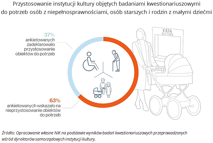 Przystosowanie instytucji kultury objętych badaniami kwestionariuszowymi do&nbsp;potrzeb osób z&nbsp;niepełnosprawnościami, osób starszych i&nbsp;rodzin z&nbsp;małymi dziećmi Źródło: Opracowanie własne NIK na&nbsp;podstawie wyników badań kwestionariuszowych przeprowadzonych wśród dyrektorów samorządowych instytucji kultury.