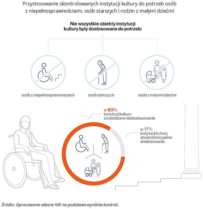 Przystosowanie skontrolowanych instytucji kultury do&nbsp;potrzeb osób z&nbsp;niepełnosprawnościami, osób starszych i&nbsp;rodzin z&nbsp;małymi dziećmi Źródło: Opracowanie własne NIK na&nbsp;podstawie wyników kontroli.