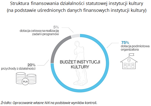 Struktura finansowania działalności statutowej instytucji kultury (na podstawie uśrednionych danych finansowych instytucji kultury) Źródło: Opracowanie własne NIK na&nbsp;podstawie wyników kontroli.