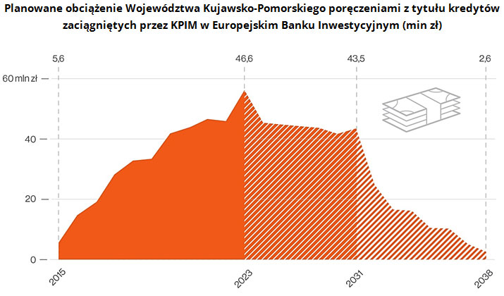 Planowane obciążenie Województwa Kujawsko-Pomorskiego poręczeniami z tytułu kredytów zaciągniętych przez KPIM w Europejskim Banku Inwestycyjnym (min zł)