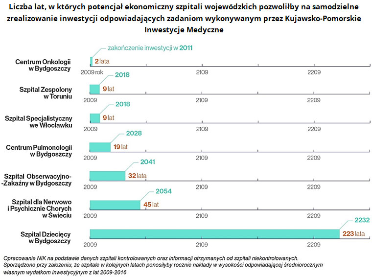 Liczba lat, w których potencjał ekonomiczny szpitali wojewódzkich pozwoliłby na samodzielne zrealizowanie inwestycji odpowiadających zadaniom wykonywanym przez Kujawsko-Pomorskie Inwestycje Medyczne