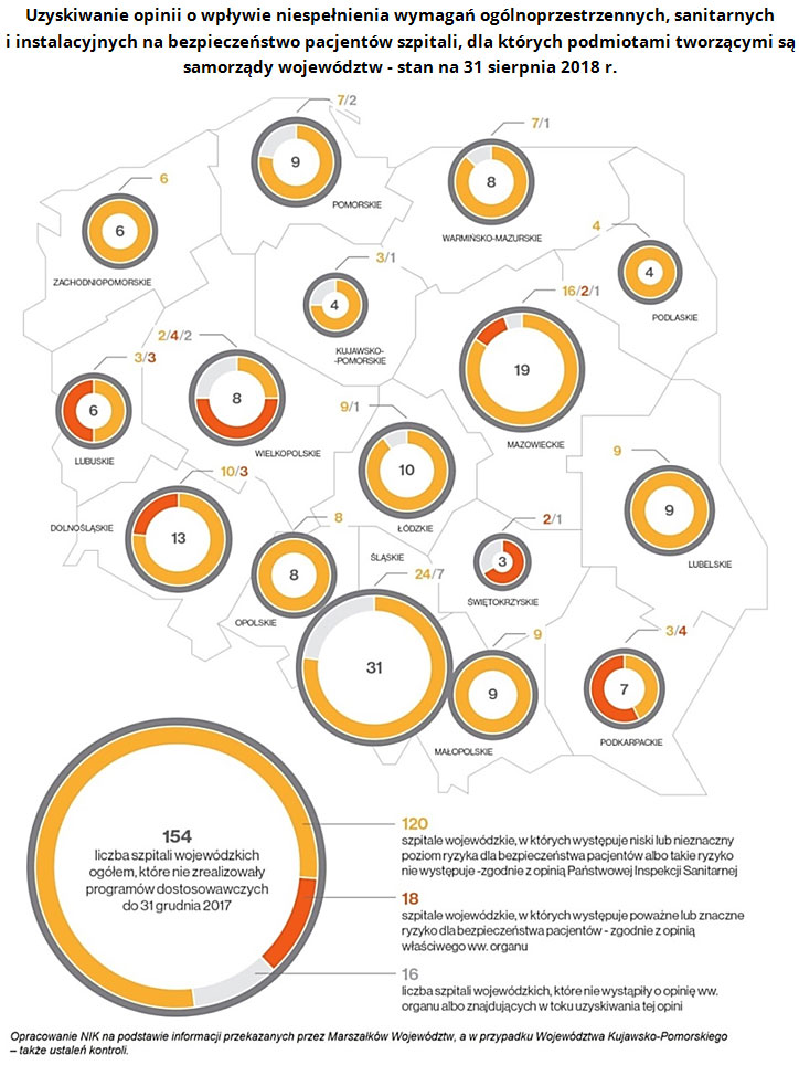 Uzyskiwanie opinii o wpływie niespełnienia wymagań ogólnoprzestrzennych, sanitarnych i instalacyjnych na bezpieczeństwo pacjentów szpitali, dla których podmiotami tworzącymi są samorządy województw - stan na 31 sierpnia 2018 r.