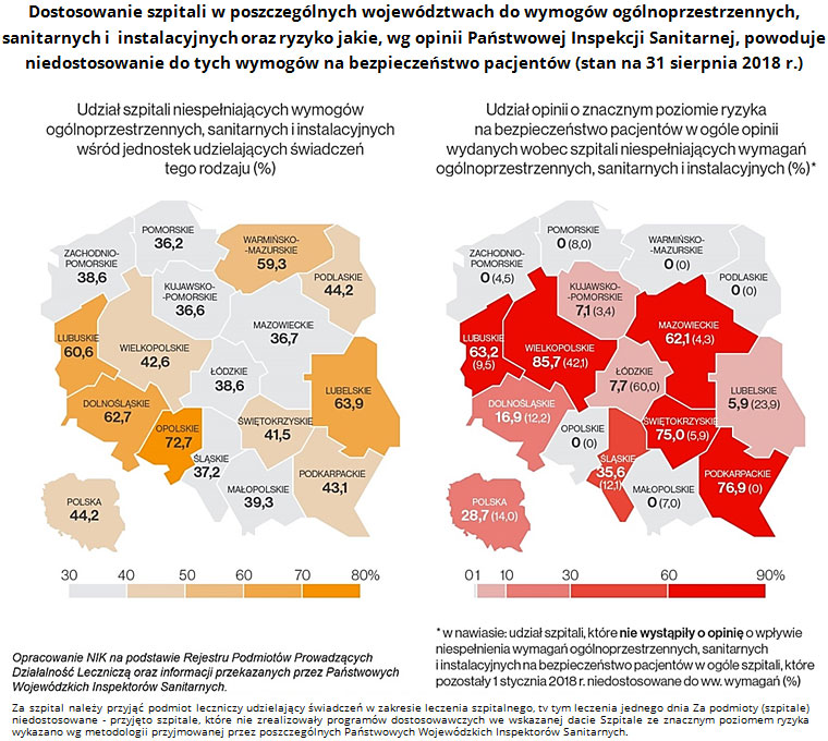 Dostosowanie szpitali w poszczególnych województwach do wymogów ogólnoprzestrzennych, sanitarnych i instalacyjnych oraz ryzyko jakie, wg opinii Państwowej Inspekcji Sanitarnej, powoduje niedostosowanie do tych wymogów na bezpieczeństwo pacjentów (stan na 31 sierpnia 2018 r.)