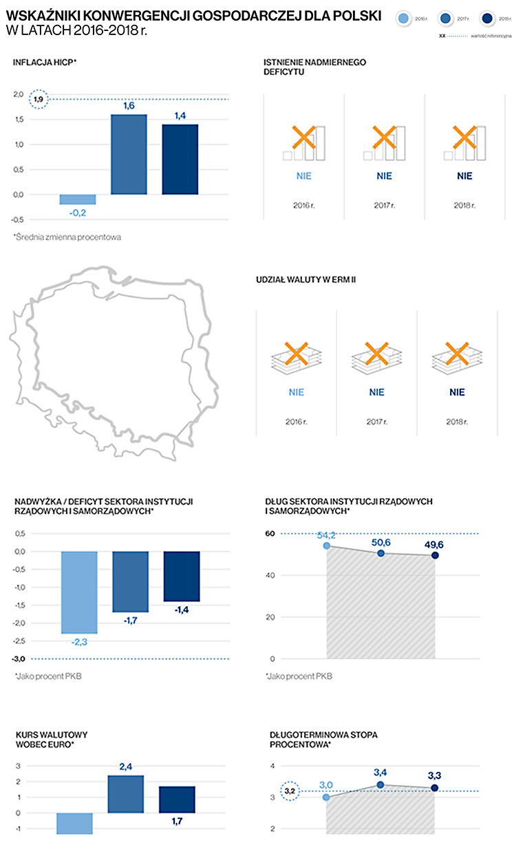 Wskaźniki konwergencji gospodarczej dla Polski w latach 2016-2019