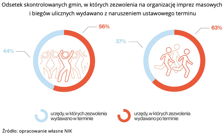 Odsetek skontrolowanych gmin, w których zezwolenia na&nbsp;organizację imprez masowych i biegów ulicznych wydawano z naruszeniem ustawowego terminu. Źródło: opracowanie własne NIK