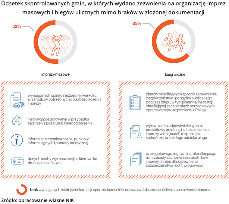 Odsetek skontrolowanych gmin, w których wydano zezwolenia na&nbsp;organizację imprez masowych i biegów ulicznych mimo braków w złożonej dokumentacji. Źródło: opracowanie własne NIK