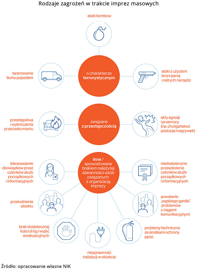 Rodzaje zagrożeń w trakcie imprez masowych. Źródło: opracowanie własne NIK