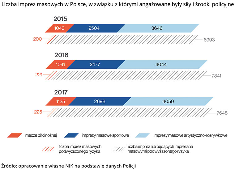 Liczba imprez masowych w Polsce, w związku z którymi angażowane były siły i środki policyjne. Źródło: opracowanie własne NIK na&nbsp;podstawie danych Policji