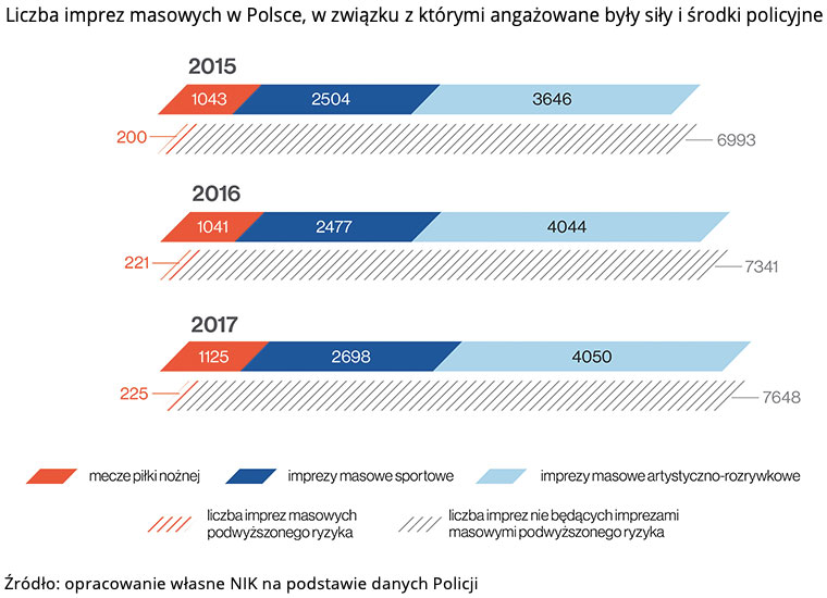 Liczba imprez masowych w Polsce, w związku z którymi angażowane były siły i środki policyjne. Źródło: opracowanie własne NIK na podstawie danych Policji
