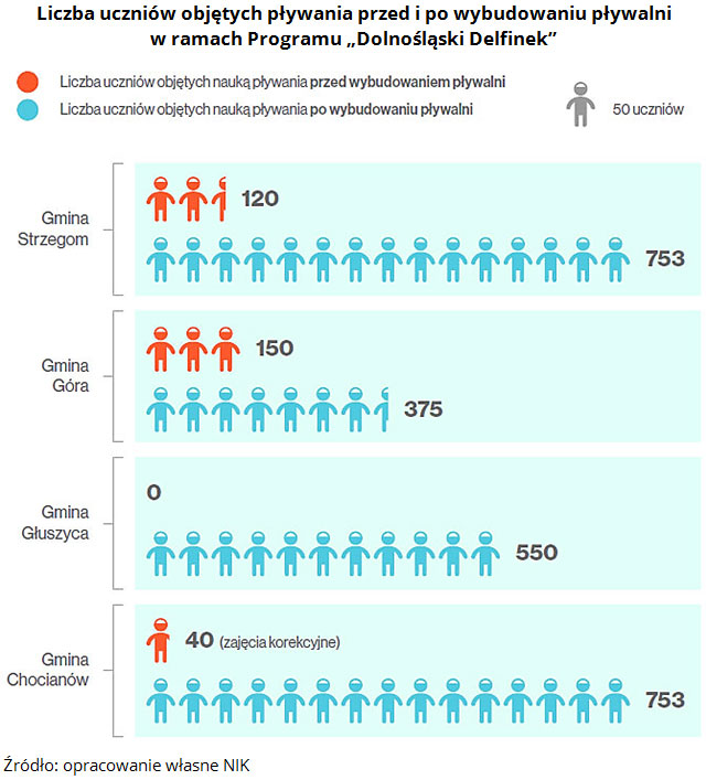 Liczba uczniów objętych pływania przed i&nbsp;po wybudowaniu pływalni w&nbsp;ramach Programu &bdquo;Dolnośląski Delfinek&rdquo;. Źródło: opracowanie własne NIK
