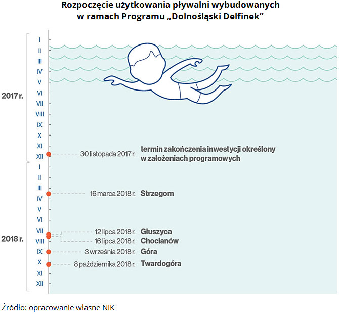 Rozpoczęcie użytkowania pływalni wybudowanych w&nbsp;ramach Programu &bdquo;Dolnośląski Delfinek&rdquo;. Źródło: opracowanie własne NIK