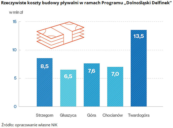 Rzeczywiste koszty budowy pływalni w&nbsp;ramach Programu &bdquo;Dolnośląski Delfinek&rdquo;. Źródło: opracowanie własne NIK