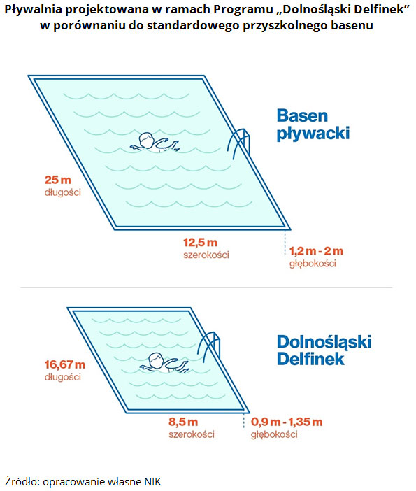 Pływalnia projektowana w&nbsp;ramach Programu &bdquo;Dolnośląski Delfinek&rdquo; w&nbsp;porównaniu do&nbsp;standardowego przyszkolnego basenu. Źródło: opracowanie własne NIK