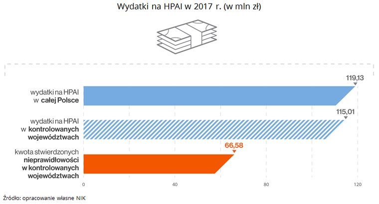 Wydatki na HPAI w 2017 r. (w mln zł). Źródło: opracowanie własne NIK