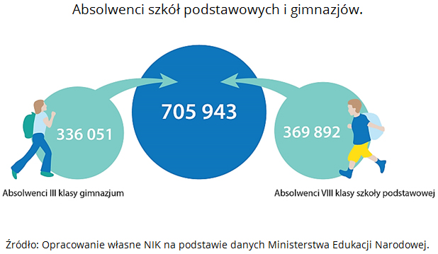 Absolwenci szkół podstawowych i gimnazjów. Źródło: Opracowanie własne NIK na podstawie danych Ministerstwa Edukacji Narodowej.