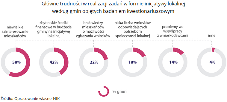 Główne trudności w&nbsp;realizacji zadań w&nbsp;formie inicjatywy lokalnej według gmin objętych badaniem kwestionariuszowym. Źródło: Opracowanie własne NIK