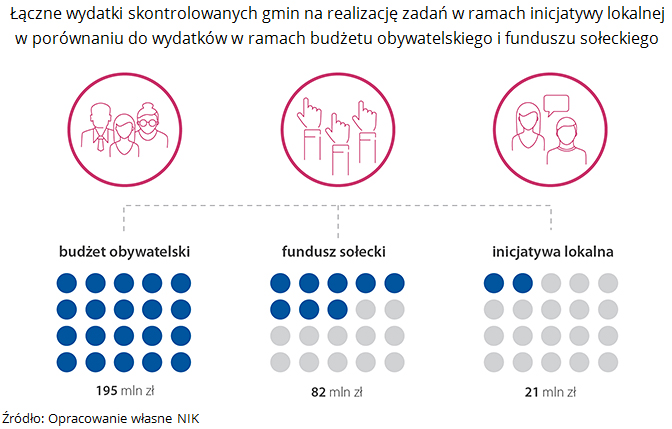 Łączne wydatki skontrolowanych gmin na&nbsp;realizację zadań w&nbsp;ramach inicjatywy lokalnej w&nbsp;porównaniu do&nbsp;wydatków w&nbsp;ramach budżetu obywatelskiego i&nbsp;funduszu sołeckiego. Źródło: Opracowanie własne NIK