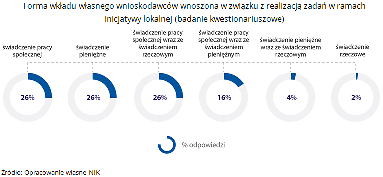 Forma wkładu własnego wnioskodawców wnoszona w&nbsp;związku z&nbsp;realizacją zadań w&nbsp;ramach inicjatywy lokalnej (badanie kwestionariuszowe). Źródło: Opracowanie własne NIK
